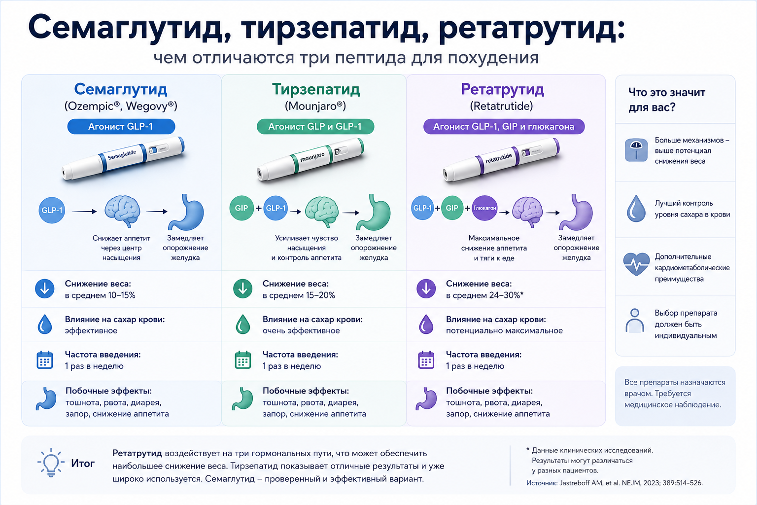 Семаглутид, тирзепатид, ретатрутид — сравнение пептидов для похудения